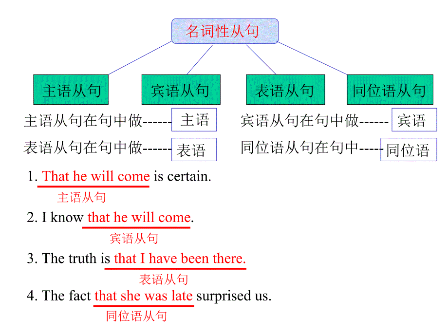 名词性从句-2010年专升本-英语复习ppt课件_第1页