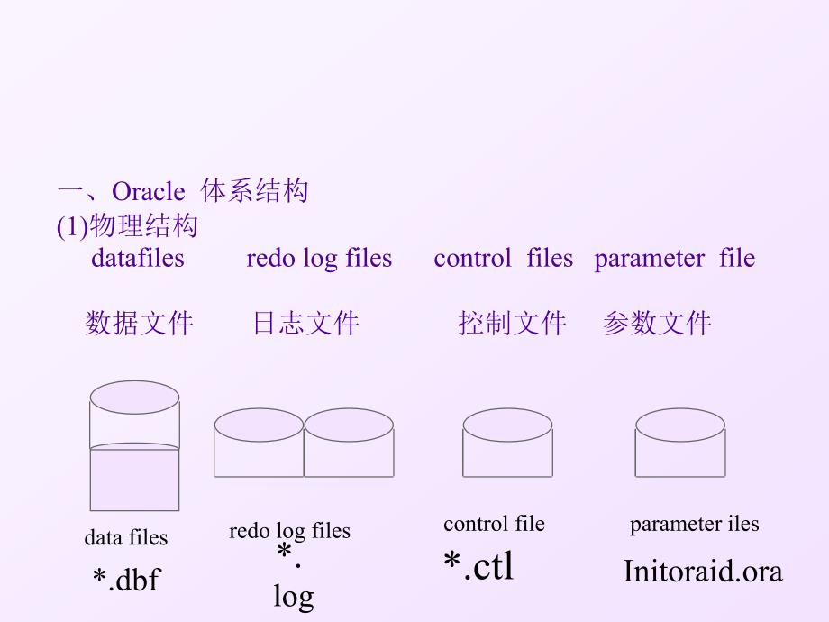 oracles数据库入门讲义.ppt_第2页