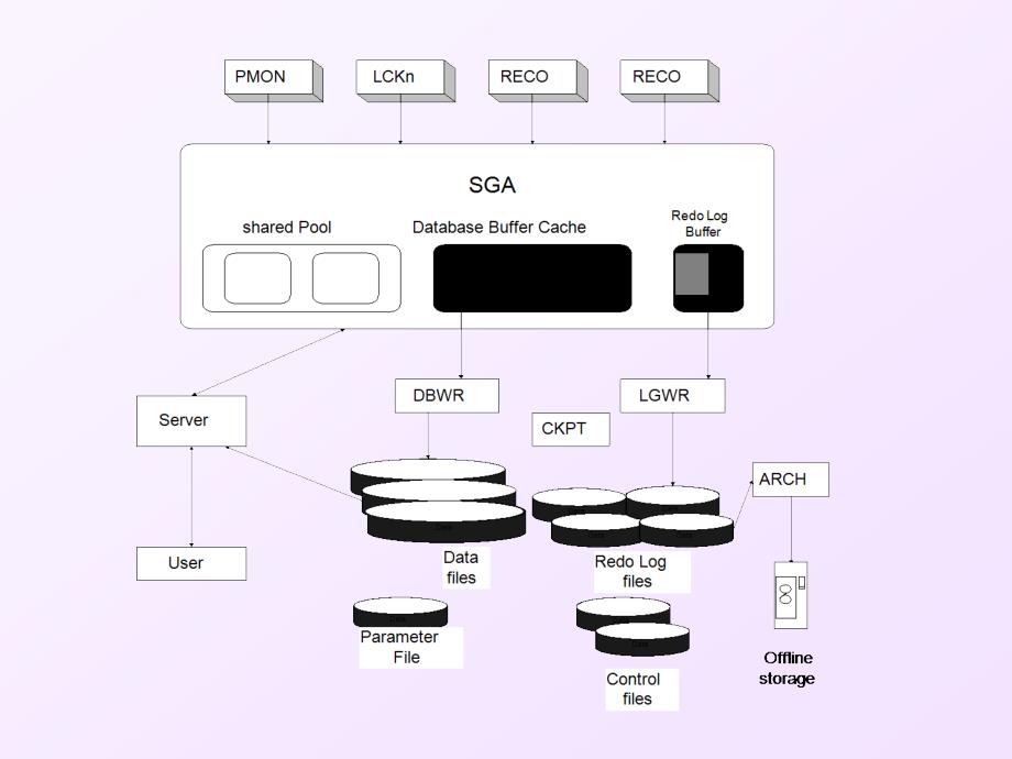 oracles数据库入门讲义.ppt_第3页