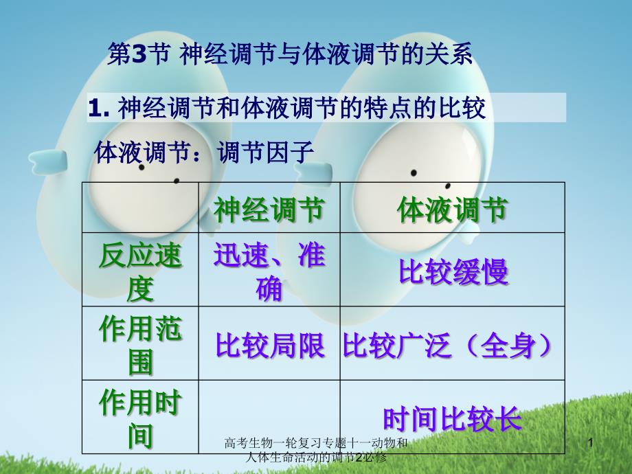 高考生物一轮复习专题十一动物和人体生命活动的调节2必修课件_第1页