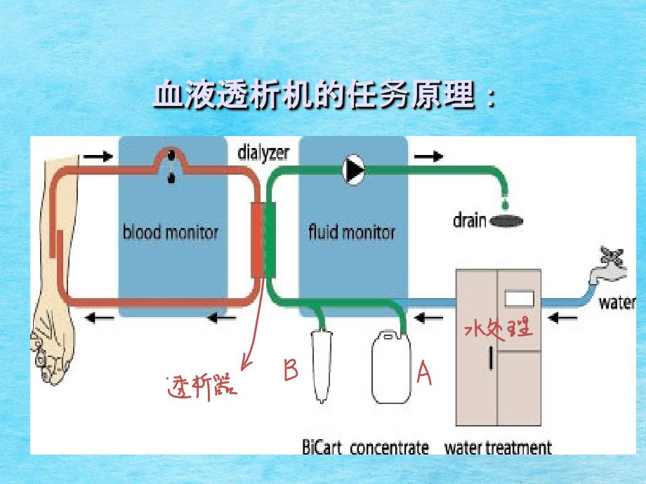 血透机原理简介ppt课件_第3页