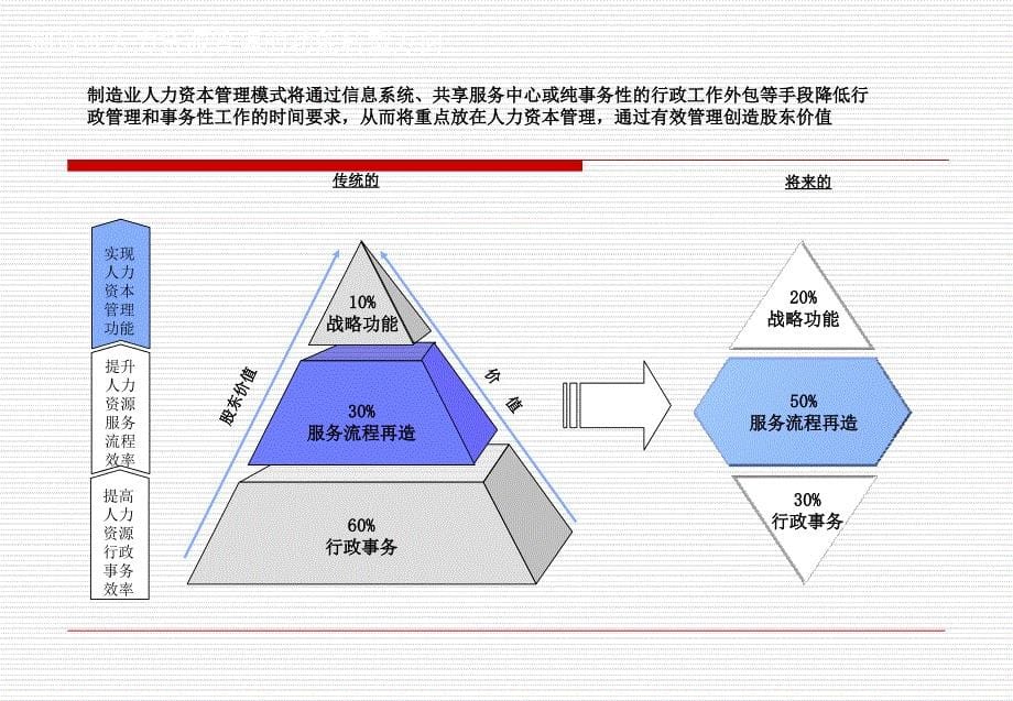 制造业人力资源_第5页