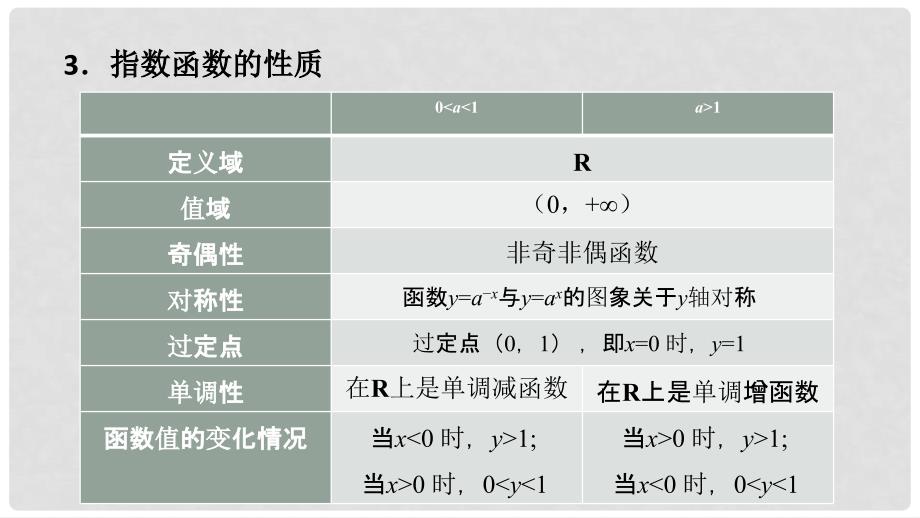 高中数学 专题19 指数函数的概念、图象与性质课件 新人教A版必修1_第3页