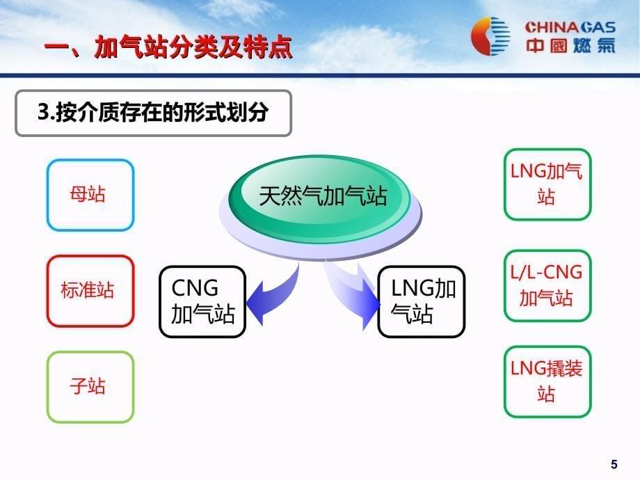 加气站分类及建设审批程序_第5页