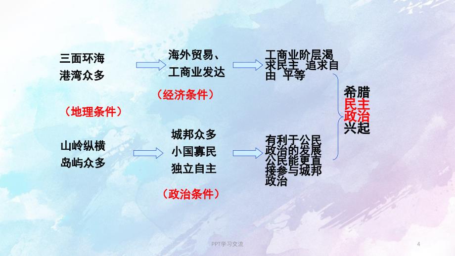 古代希腊的政治制度PPT课件_第4页