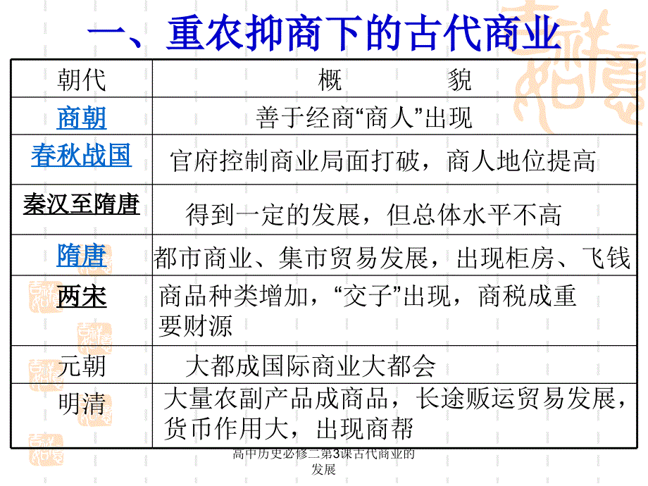 高中历史必修二第3课古代商业的发展课件_第3页