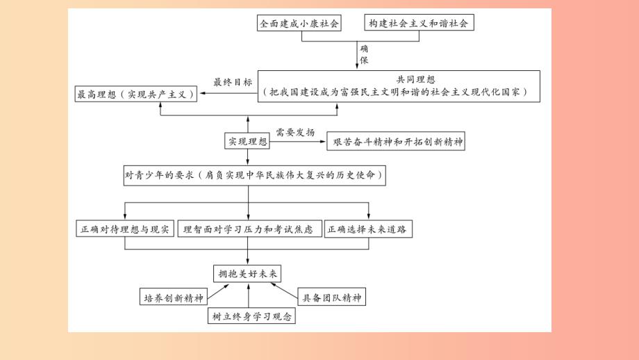 九年级政治全册 第四单元 满怀希望 迎接明天单元综述课件 新人教版.ppt_第3页