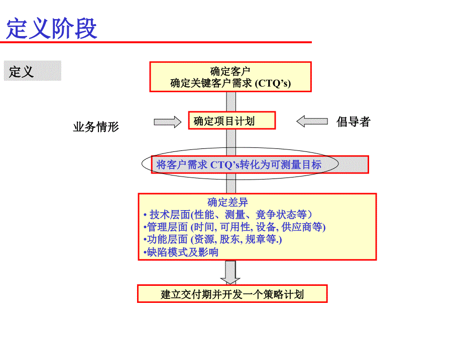 质量功能展开QFDppt课件_第3页