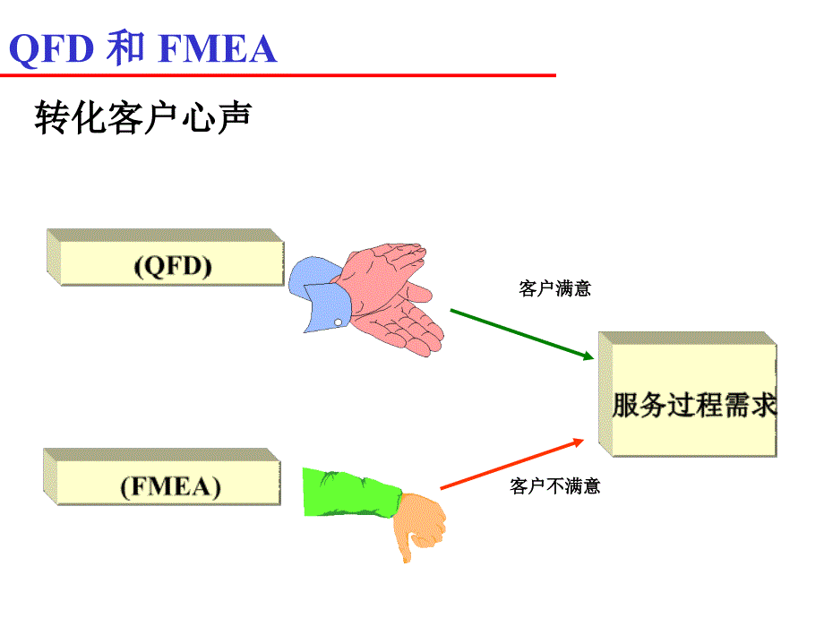 质量功能展开QFDppt课件_第4页