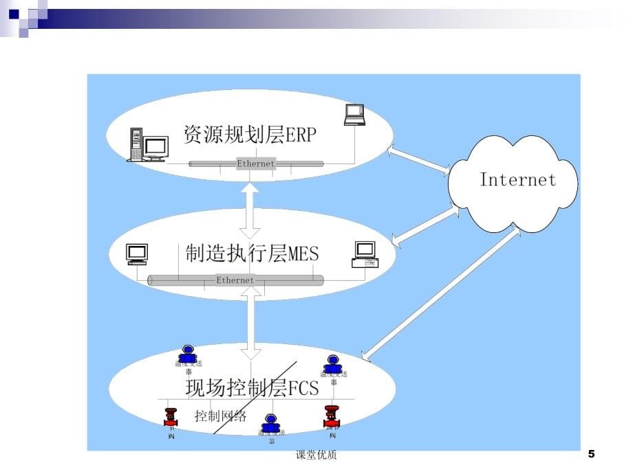 第七章工业以太网知识发现_第5页