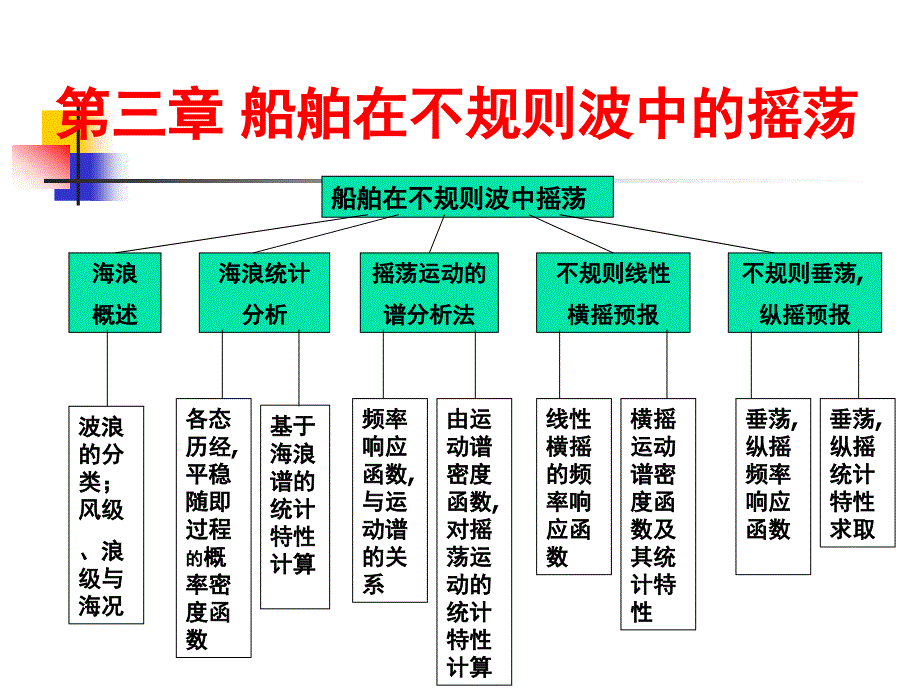 第三章船舶在不规则波中的摇荡船舶运动学教学课件_第1页