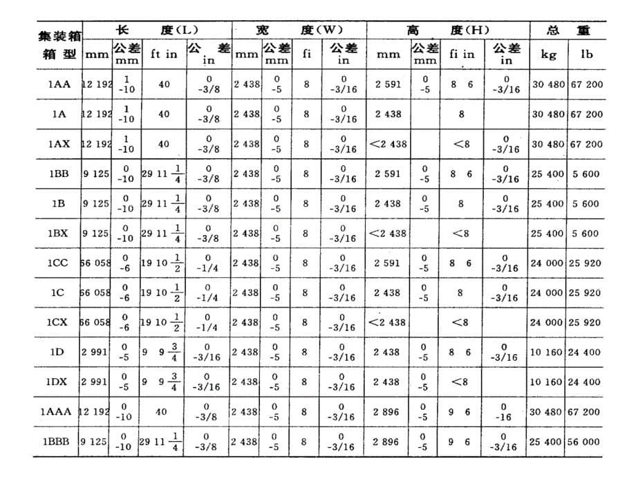 集装箱及其标准化.ppt_第5页