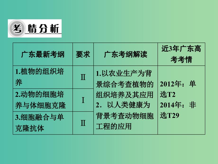 高考生物大一轮复习 专题2 细胞工程课件 新人教版选修3.ppt_第2页