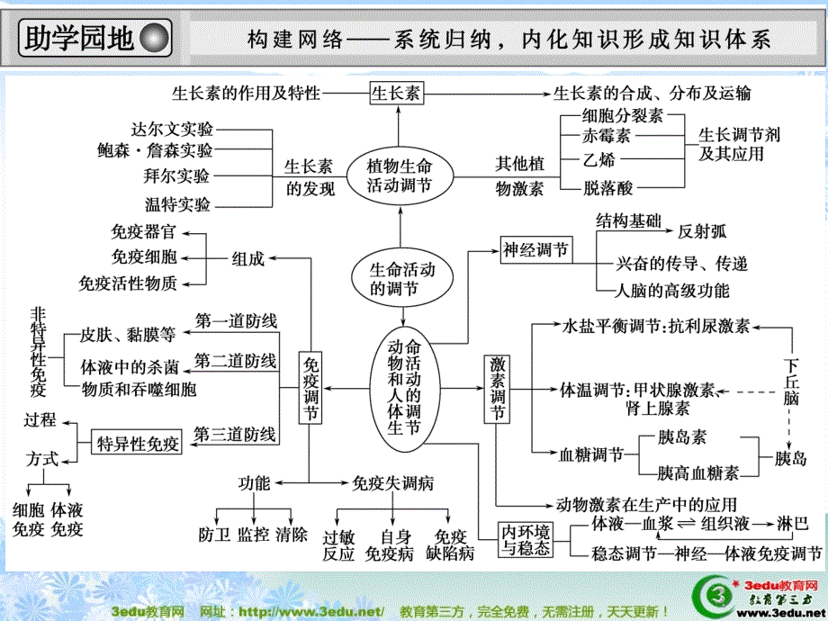 高三生物知识点备考总复习课件1_第2页