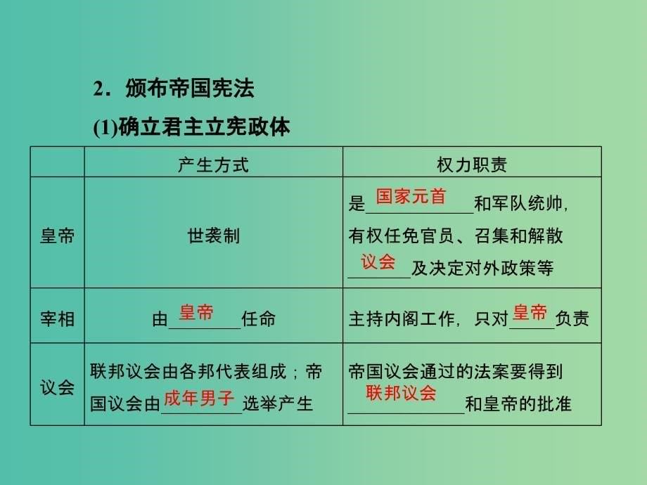 2019届高考历史总复习 第二单元 古代和近代西方的政治文明 1.2.9 资本主义政治制度在欧洲大陆的扩展课件.ppt_第5页