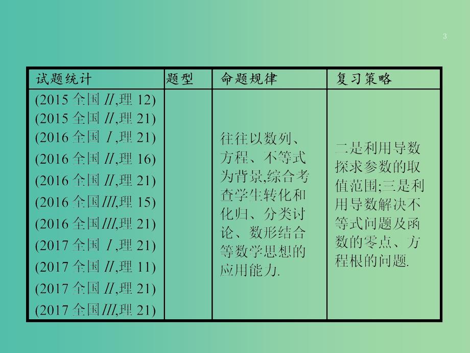 高考数学二轮复习专题二函数与导数2.3.1导数与函数的单调性极值最值课件理.ppt_第3页