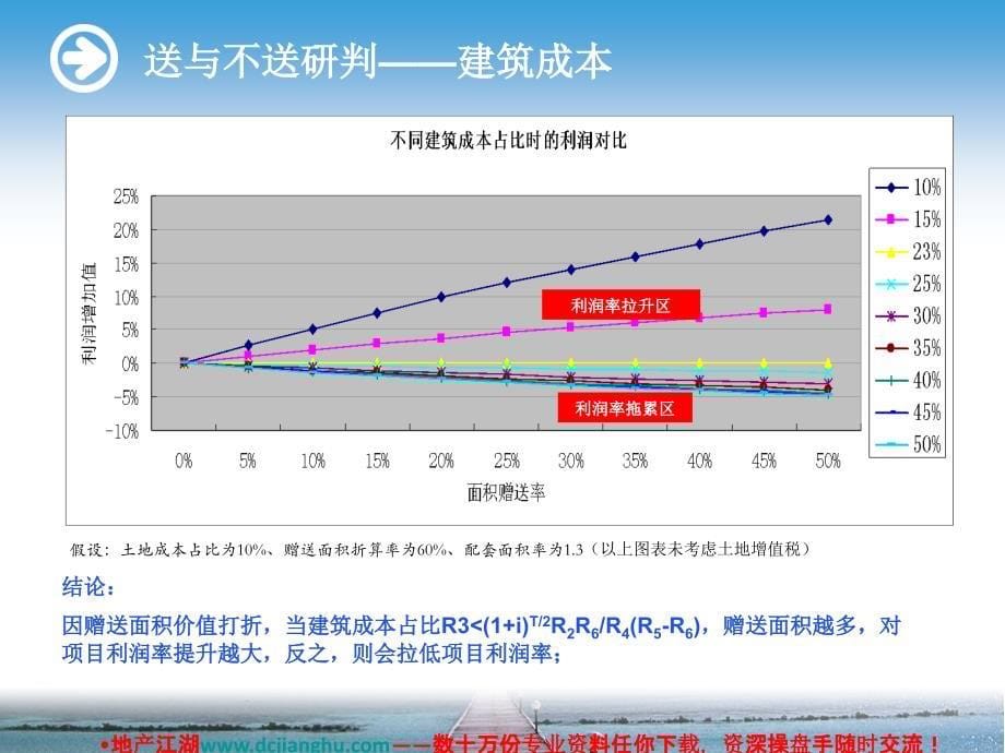 赠送面积效益分析偷容积的利润分析13PPT_第5页