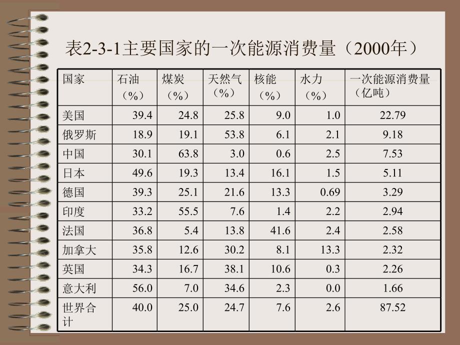 第十二讲世界能源资源_第3页