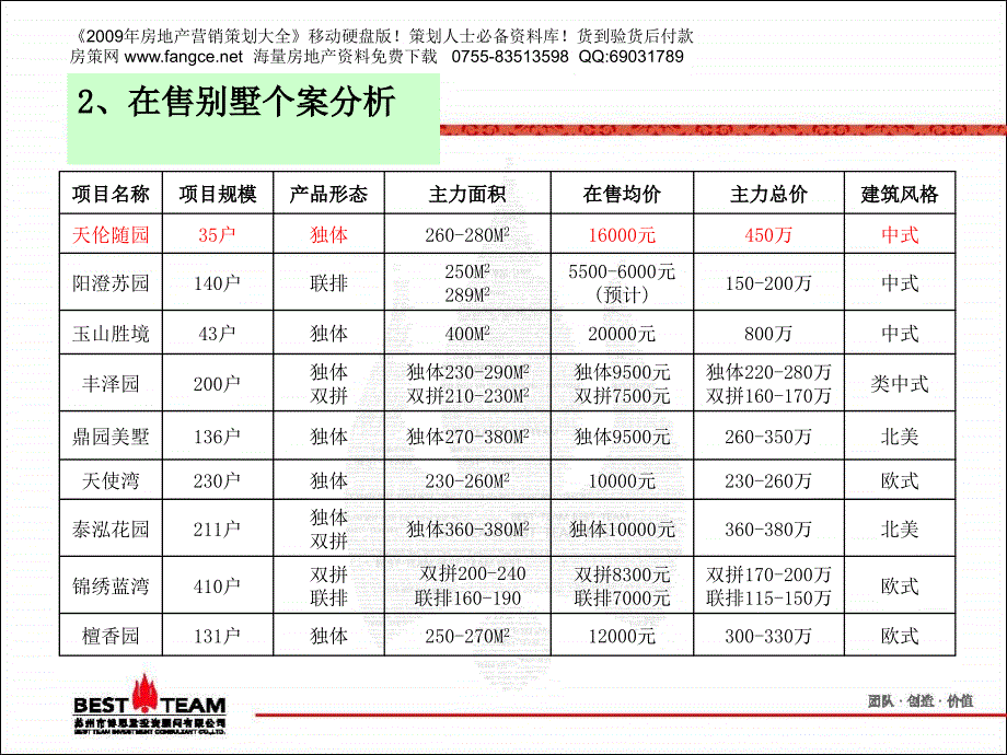 【博思堂】苏州天伦随园一期别墅项目营销报告92PPT_第4页