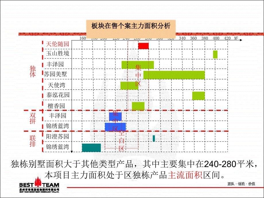 【博思堂】苏州天伦随园一期别墅项目营销报告92PPT_第5页