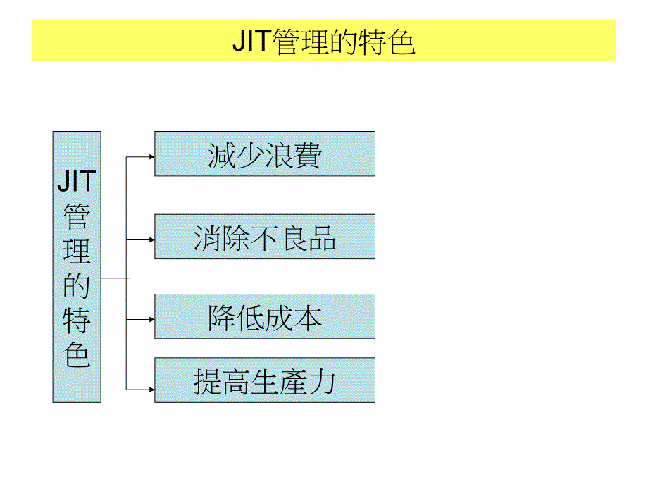 即时化生产JIT生产革新_第2页