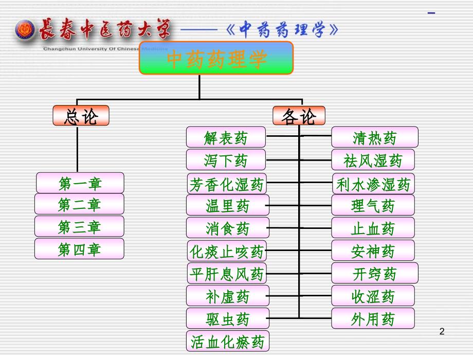 中药药理学名校精品中药药理学总论PPT课件_第2页