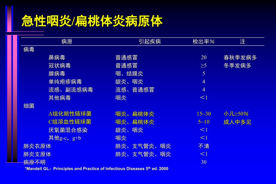 呼吸道细菌及肺炎指南_第4页