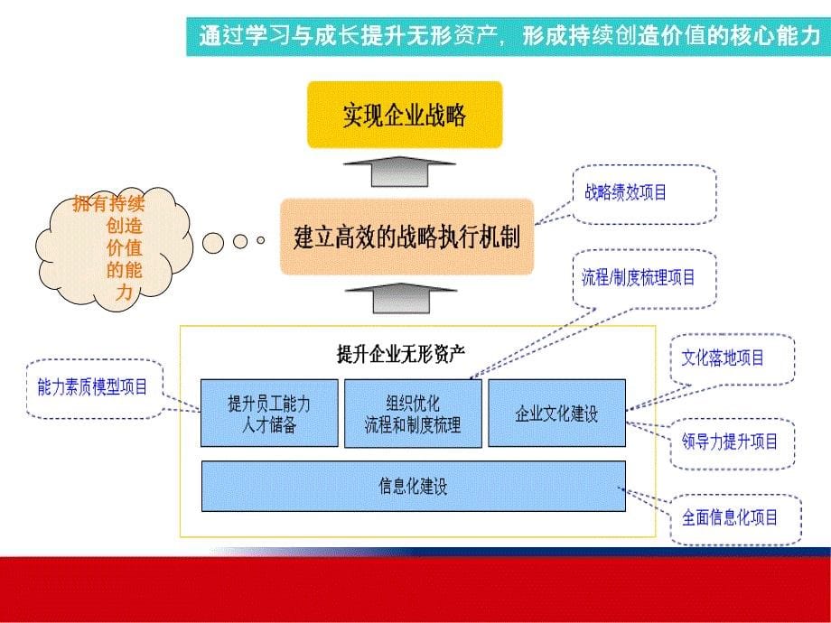 个人战略地图与平衡记分卡讲解_第5页