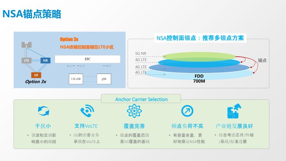 5G锚点相关规划原则-重要_第4页