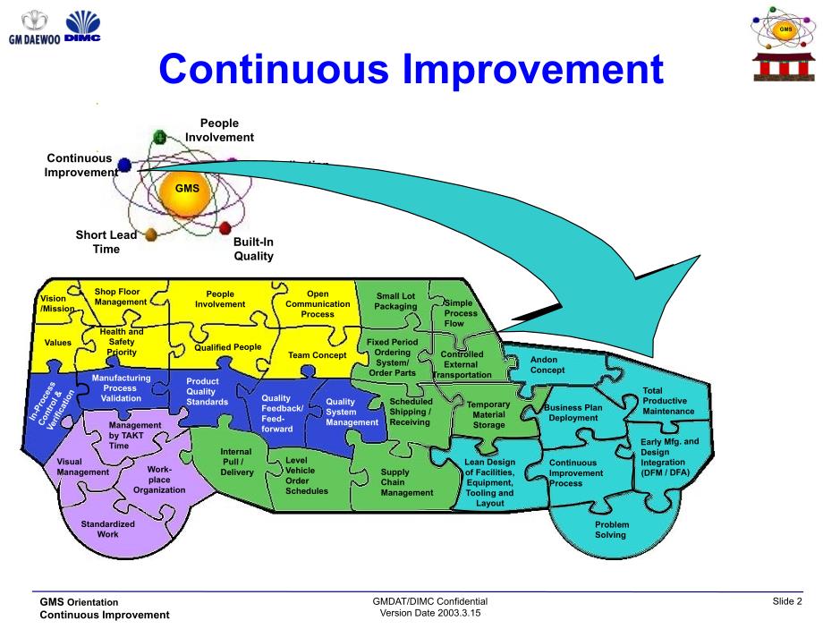 通用汽车持续改进管理体系培训教材_第2页