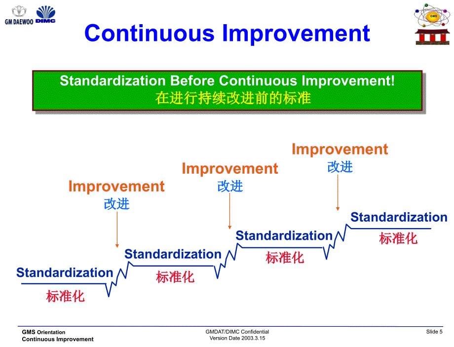 通用汽车持续改进管理体系培训教材_第5页