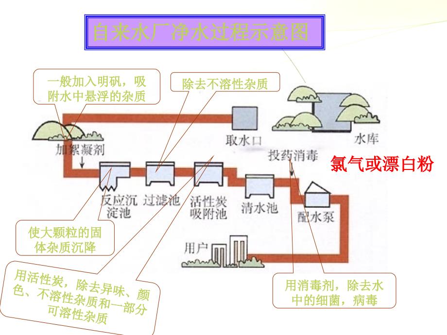 初三化学33《水的净化》课件_第4页