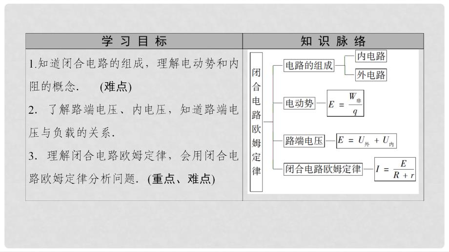 高中物理 第4章 探究闭合电路欧姆定律 4.1 探究闭合电路欧姆定律课件 沪科版选修31_第2页