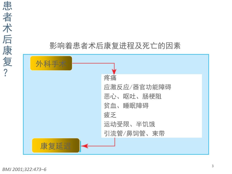 术后快速康复ERAS在普外科的应用与实践精品讲稿1课堂PPT_第3页