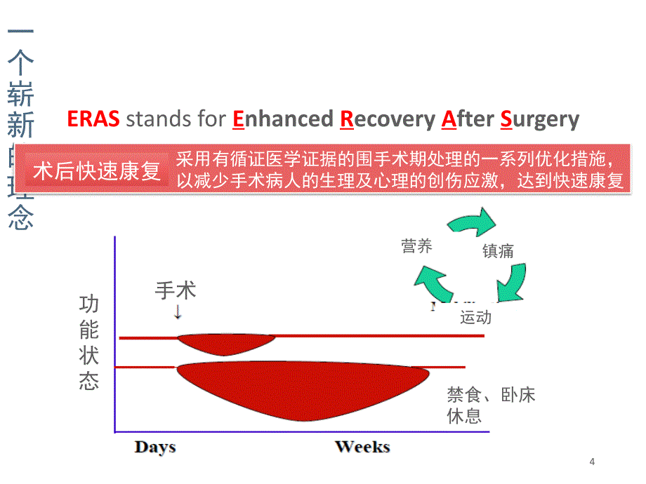 术后快速康复ERAS在普外科的应用与实践精品讲稿1课堂PPT_第4页