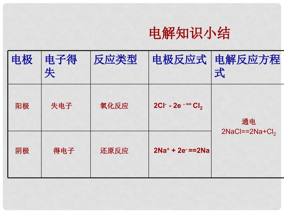 高中化学：电解池课件(共6套)人教版选修4电解池的工作原理01_第4页