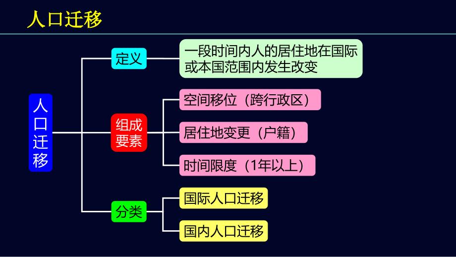 福建省泉州市公开课人教版必修二1.2人口的空间变化以泉州为例教学课件共21张PPT_第3页