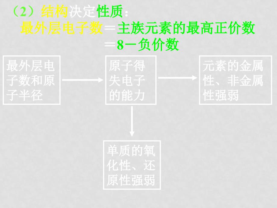 第一章第二节元素周期律（3）_第4页