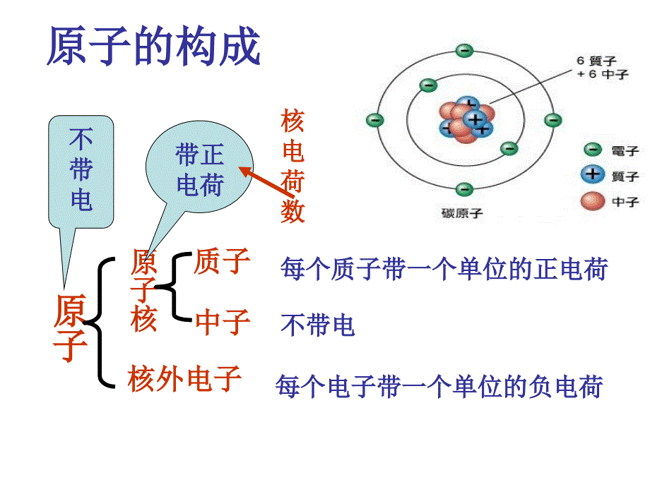 课题2原子的结构ppt_第4页