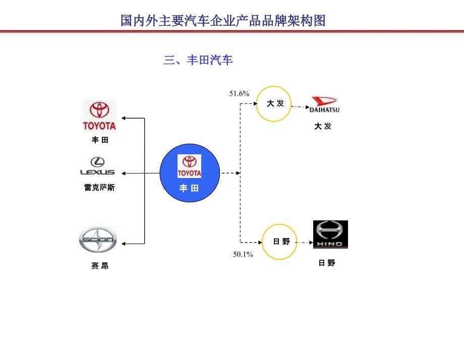 国内外主要汽车企业产品品牌架构课件_第5页