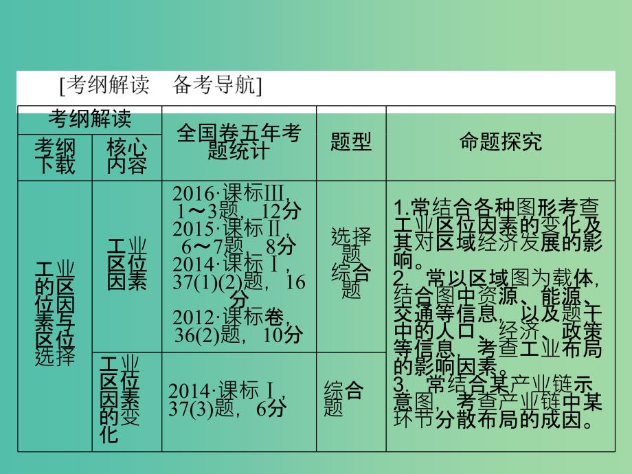 高考地理大一轮复习第2部分第十单元工业地域的形成与发展第1讲工业的区位选择课件.ppt_第3页