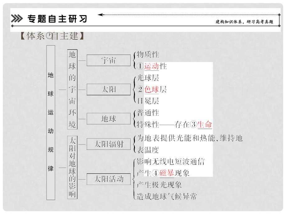 高考地理二轮复习 专题研习失分防范 专题6 地球运动规律课件_第3页