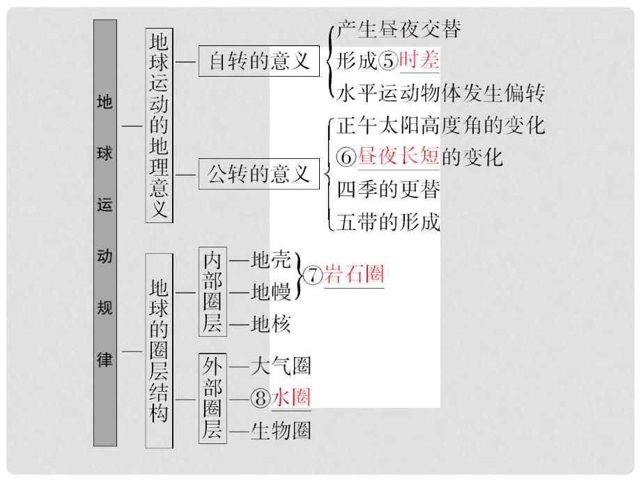 高考地理二轮复习 专题研习失分防范 专题6 地球运动规律课件_第4页