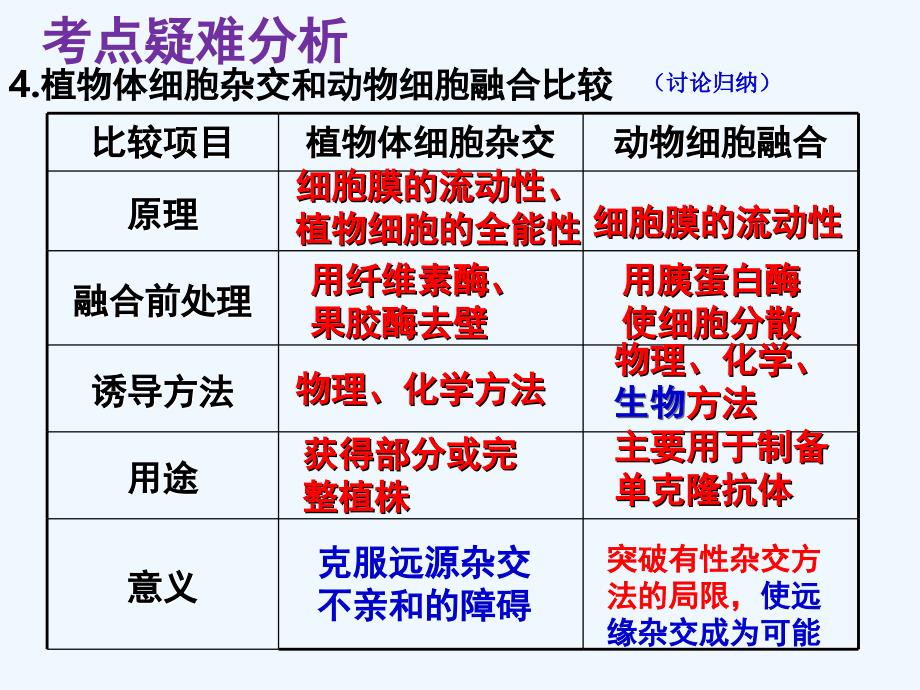 动物细胞融合和单克隆抗体_第3页