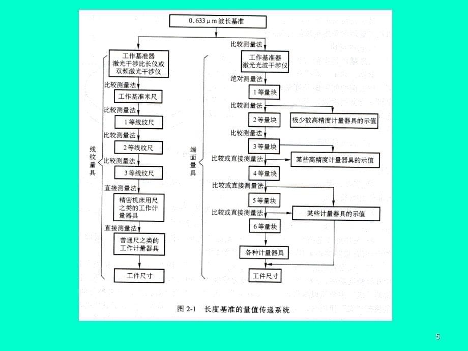 《几何量测量基础》PPT课件.ppt_第5页