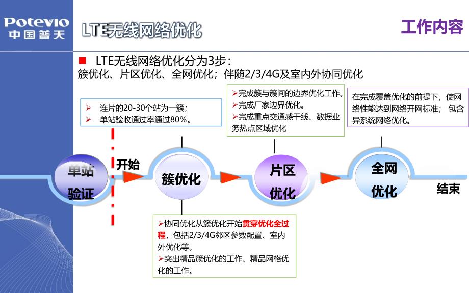 LTE簇优化优化重点及案例分析._第3页