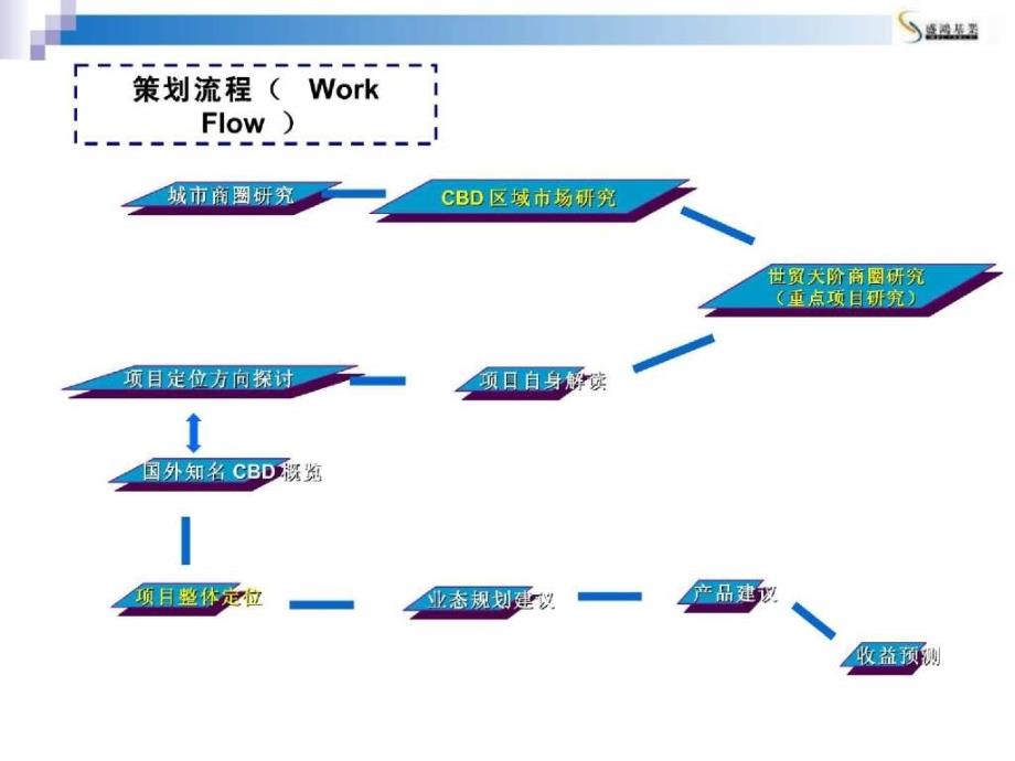 北京CBD商业地产世界城项目全案策划策划案176PPT_第3页