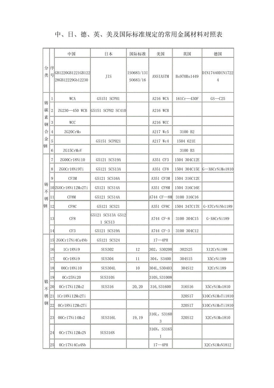 中外常用金属材料对照表_第1页