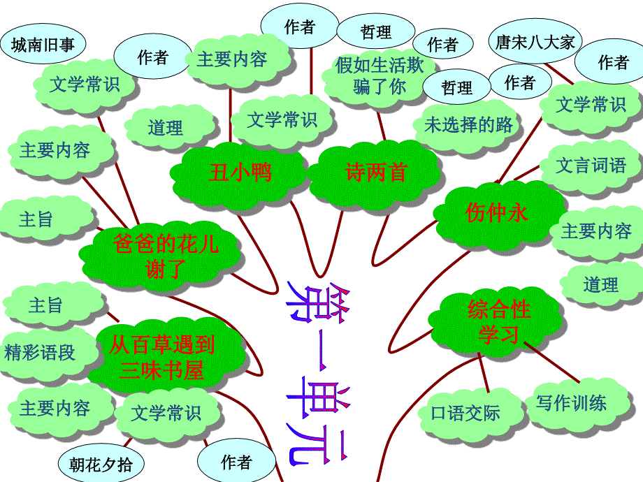 七年级下语文第一单元知识整合_第2页