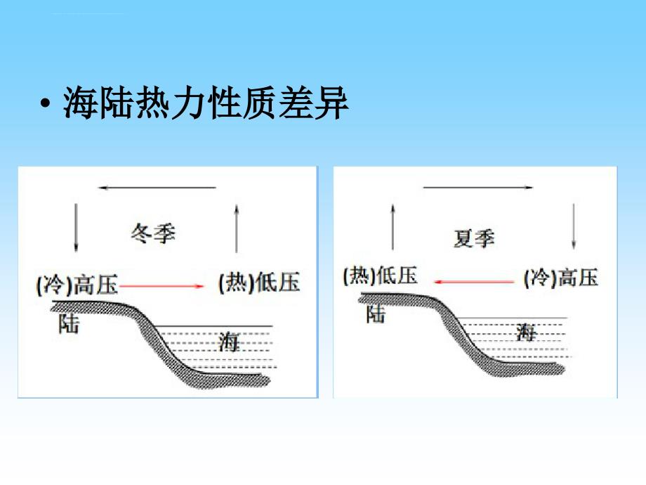 季风的形成ppt课件_第3页